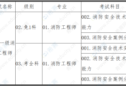 海南省一級消防工程師考試時間安排,海南省一級消防工程師考試時間