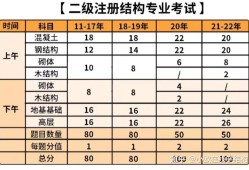 一級結(jié)構(gòu)工程師基礎(chǔ)考試科目機構(gòu)有哪些,一級結(jié)構(gòu)工程師基礎(chǔ)考試科目機構(gòu)