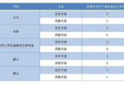 電氣安全工程師報考條件,注冊安全工程師報考條件及科目