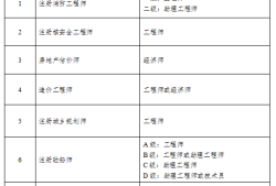 強制配置安全工程師的省份注冊安全工程師何時強制配備