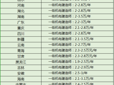 二級(jí)造價(jià)工程師掛證費(fèi)用,二級(jí)造價(jià)工程師掛靠費(fèi)