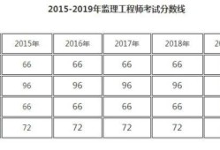 包含一級(jí)造價(jià)工程師合格分?jǐn)?shù)線的詞條