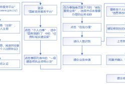 一級建造師轉注冊流程圖一級建造師轉注冊流程