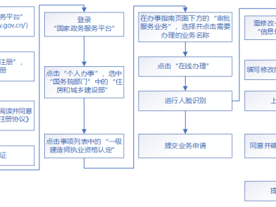 一級建造師轉(zhuǎn)注冊流程圖一級建造師轉(zhuǎn)注冊流程