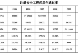 注冊安全工程師有效期過了怎么辦注冊安全工程師過期了