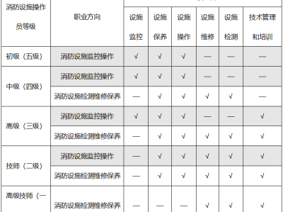 怎么樣才能報考消防工程師怎么樣才能報考消防工程師證書