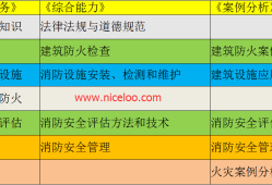 一級消防工程師復習要點一級消防工程師備考經驗