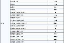 電氣二級(jí)建造師考試科目安排電氣二級(jí)建造師考試科目