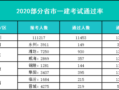 一級建造師難度排名一級建造師難度排行榜