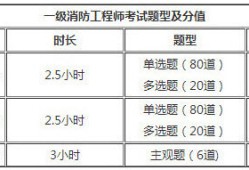 一級注冊消防工程師考試題型是什么一級注冊消防工程師考試分值