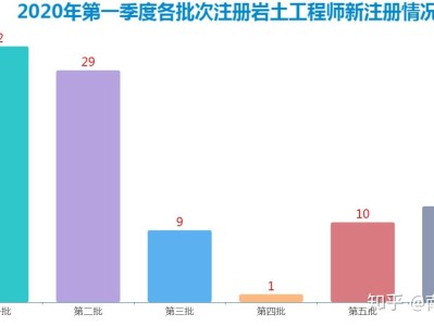 大神考過注冊巖土工程師和一建市政巖土工程師和市政哪個厲害