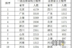 注冊巖土工程師工薪,注冊巖土工程師工資標準