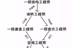 造價工程師與一級建造師造價工程師與一級建造師的區別