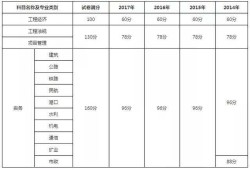 二級建造師各省分數(shù)線2022二建報名入口官網(wǎng)