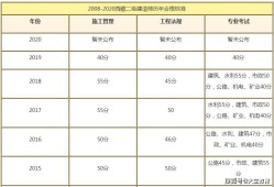 包含電力二級建造師考試科目的詞條