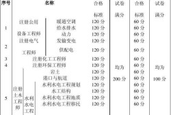 注冊巖土工程師全職稅后收入的簡單介紹