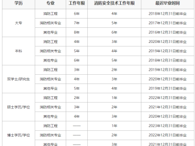 報考消防工程師需要哪些條件報考消防工程師需要哪些條件和資料