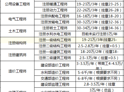 誠聘監理工程師 高薪監理工程師招聘價格