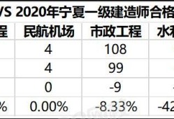 一級建造師每年通過率一級建造師歷年通過率是多少