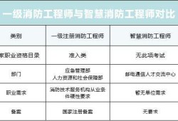 消防工程師具體是做什么工作的消防工程師具體學什么