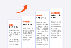 bim工程師證書含金量高嗎?bim認證工程師含金量