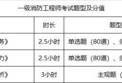 消防工程師考試的條件消防工程師考試條件或資格要求