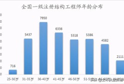 全國一級注冊結(jié)構(gòu)工程師一級結(jié)構(gòu)工程師厲害嗎