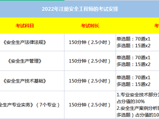 中級(jí)安全工程師幾年內(nèi)考過(guò)中級(jí)安全工程師幾年考完