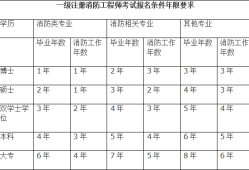 消防工程師考試年限消防工程師考試年限計算