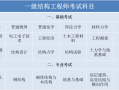 注冊結(jié)構(gòu)工程師教學視頻注冊結(jié)構(gòu)工程師學習