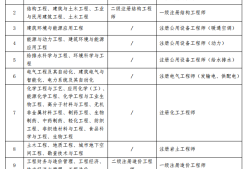 巖土工程師和土木工程師的區別巖土工程師和土木建筑工程師