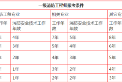 山東報考消防工程師需要滿足哪些條件,山東報考注冊消防工程師的條件