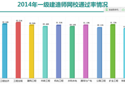 一級建造師建筑工程難嗎一級建造師建筑工程專業(yè)通過率