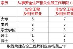 初級安全工程師好考嗎,初級安全工程師好考嗎有用嗎