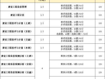 現(xiàn)在造價工程師好考嗎多少錢現(xiàn)在造價工程師好考嗎