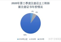 巖土工程師就業地域分析巖土工程師前景和就業方向分析