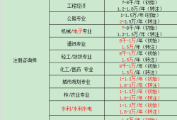 福建注冊巖土工程師掛靠的簡單介紹