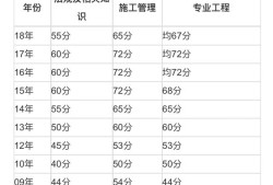 二建管理多少分過？