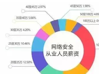 軟件安全工程師最好的工作軟件安全工程師工作內(nèi)容