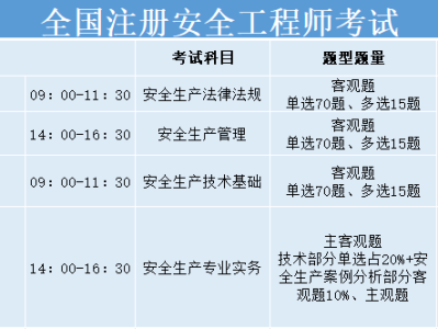 廣東有初級注冊安全工程師考試嗎,廣東初級注冊安全工程師報名時間2021