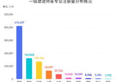 一級建造師一個人可以考多個專業(yè)嗎一級建造師可以考幾個專業(yè)