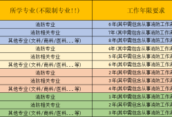 消防工程師報名的條件消防工程師報名要求什么條件