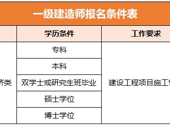 2019年一級建造師報名條件2019年一級建造師考試報名時間及報名指南