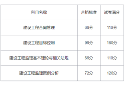 注冊安全工程師歷年考試真題及答案匯總,歷年注冊安全工程師合格標準