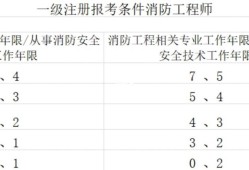 2019一級消防工程師報名條件的簡單介紹