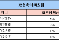 一級建造師科目安排一級建造師科目安排表