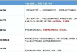 消防工程師保留成績(jī)看不到消防工程師成績(jī)查不到怎么回事