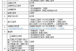 一級建造師報名匯總表,2020一級建造師資格報名表