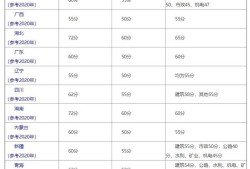 注冊二級建造師證的考試合格線是多少？