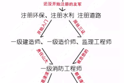 工程管理專業可以報考巖土工程師嗎工程管理可以報考巖土工程師嗎